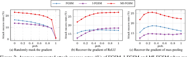 Figure 3 for Rethinking the Backward Propagation for Adversarial Transferability