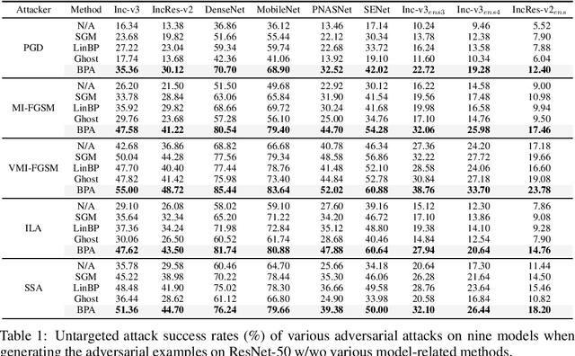 Figure 2 for Rethinking the Backward Propagation for Adversarial Transferability
