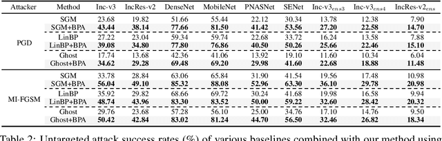 Figure 4 for Rethinking the Backward Propagation for Adversarial Transferability
