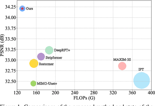 Figure 1 for Efficient Frequency Domain-based Transformers for High-Quality Image Deblurring