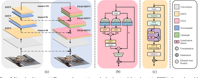 Figure 3 for Efficient Frequency Domain-based Transformers for High-Quality Image Deblurring