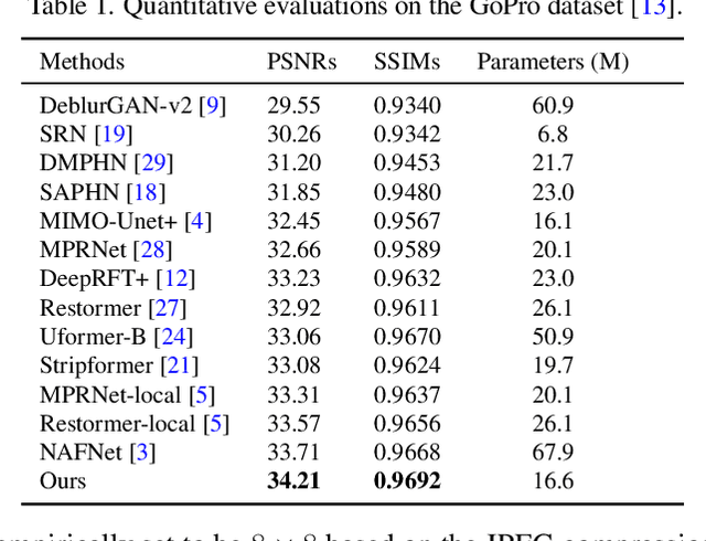 Figure 2 for Efficient Frequency Domain-based Transformers for High-Quality Image Deblurring