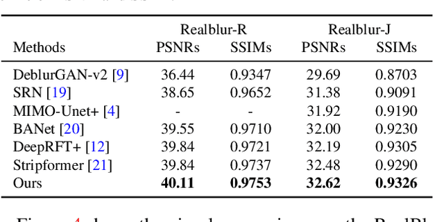 Figure 4 for Efficient Frequency Domain-based Transformers for High-Quality Image Deblurring