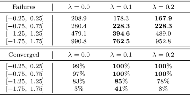 Figure 4 for Robustness and Generalization in Quantum Reinforcement Learning via Lipschitz Regularization
