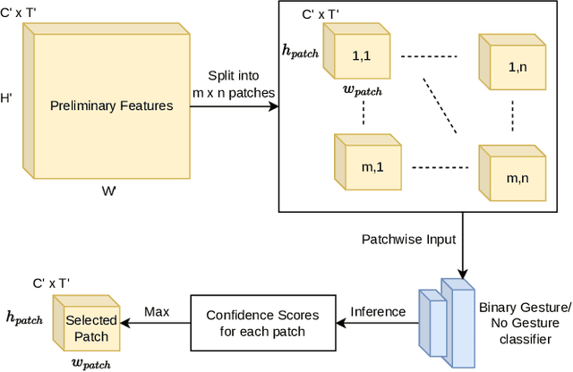 Figure 3 for Long-Distance Gesture Recognition using Dynamic Neural Networks