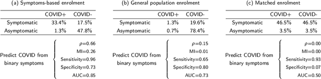 Figure 3 for Audio-based AI classifiers show no evidence of improved COVID-19 screening over simple symptoms checkers