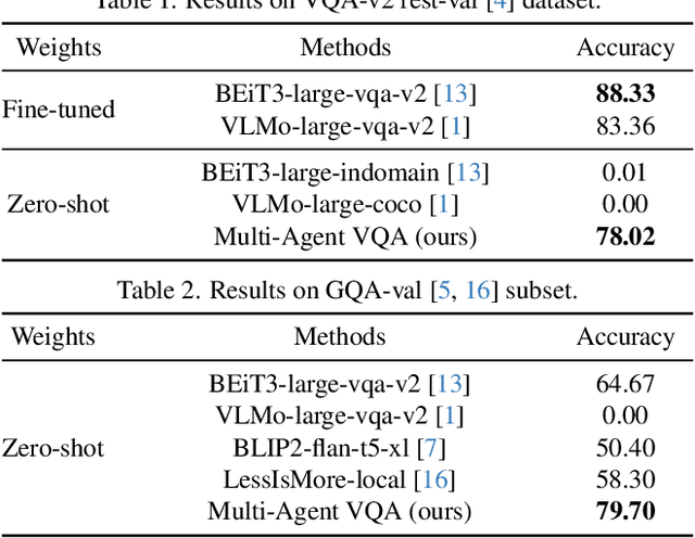 Figure 2 for Multi-Agent VQA: Exploring Multi-Agent Foundation Models in Zero-Shot Visual Question Answering