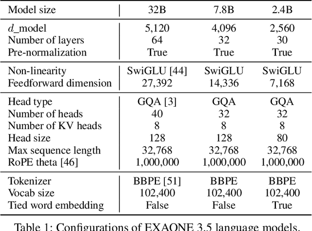 Figure 1 for EXAONE 3.5: Series of Large Language Models for Real-world Use Cases