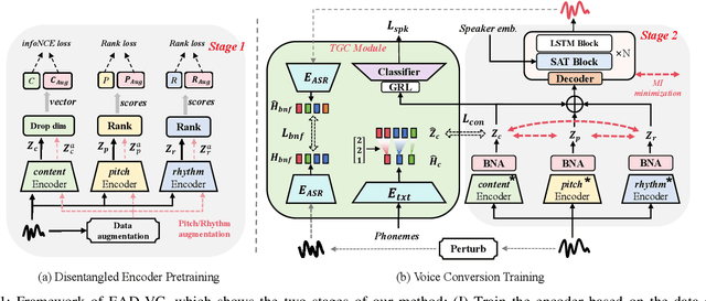 Figure 1 for EAD-VC: Enhancing Speech Auto-Disentanglement for Voice Conversion with IFUB Estimator and Joint Text-Guided Consistent Learning