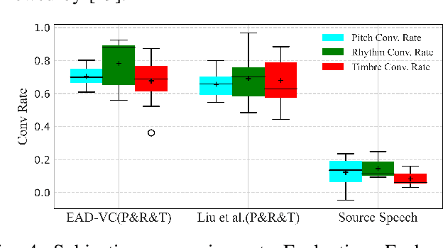 Figure 4 for EAD-VC: Enhancing Speech Auto-Disentanglement for Voice Conversion with IFUB Estimator and Joint Text-Guided Consistent Learning