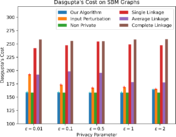 Figure 1 for On the Price of Differential Privacy for Hierarchical Clustering