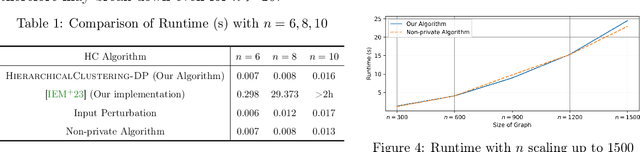 Figure 2 for On the Price of Differential Privacy for Hierarchical Clustering