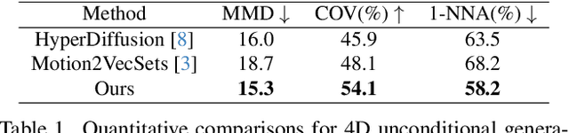 Figure 1 for DNF: Unconditional 4D Generation with Dictionary-based Neural Fields