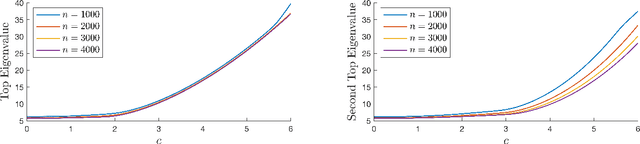 Figure 2 for Signal-Plus-Noise Decomposition of Nonlinear Spiked Random Matrix Models