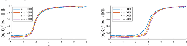 Figure 3 for Signal-Plus-Noise Decomposition of Nonlinear Spiked Random Matrix Models