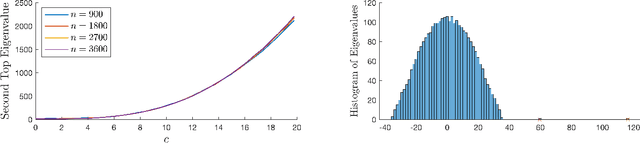 Figure 4 for Signal-Plus-Noise Decomposition of Nonlinear Spiked Random Matrix Models