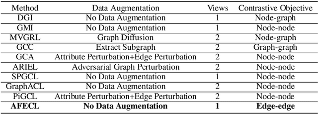 Figure 1 for Edge Contrastive Learning: An Augmentation-Free Graph Contrastive Learning Model