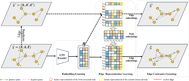 Figure 2 for Edge Contrastive Learning: An Augmentation-Free Graph Contrastive Learning Model