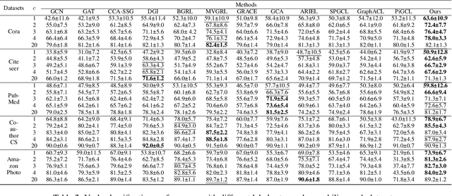 Figure 3 for Edge Contrastive Learning: An Augmentation-Free Graph Contrastive Learning Model