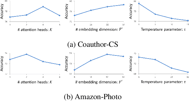 Figure 4 for Edge Contrastive Learning: An Augmentation-Free Graph Contrastive Learning Model