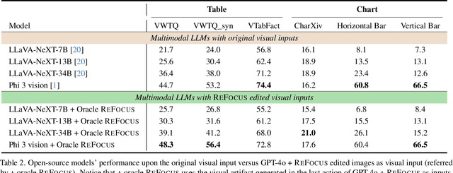 Figure 4 for ReFocus: Visual Editing as a Chain of Thought for Structured Image Understanding