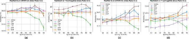 Figure 2 for Are Sparse Neural Networks Better Hard Sample Learners?