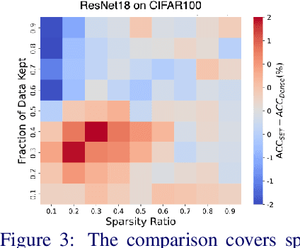 Figure 3 for Are Sparse Neural Networks Better Hard Sample Learners?