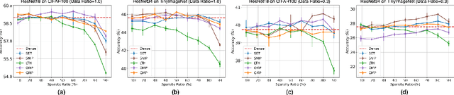 Figure 4 for Are Sparse Neural Networks Better Hard Sample Learners?