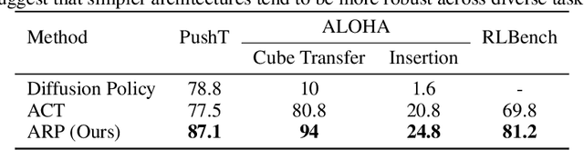 Figure 4 for Autoregressive Action Sequence Learning for Robotic Manipulation