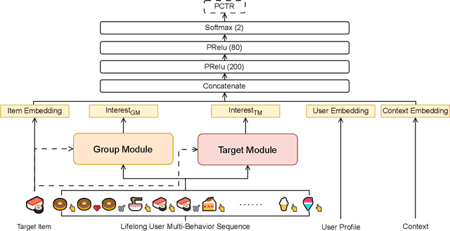 Figure 3 for Deep Group Interest Modeling of Full Lifelong User Behaviors for CTR Prediction