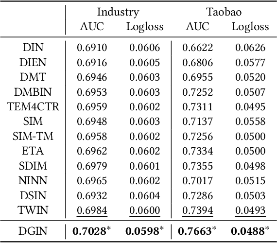 Figure 4 for Deep Group Interest Modeling of Full Lifelong User Behaviors for CTR Prediction