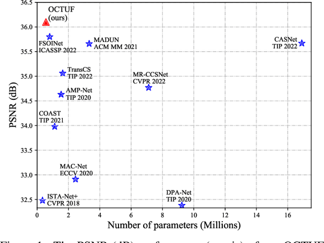 Figure 1 for Optimization-Inspired Cross-Attention Transformer for Compressive Sensing