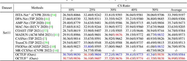 Figure 2 for Optimization-Inspired Cross-Attention Transformer for Compressive Sensing