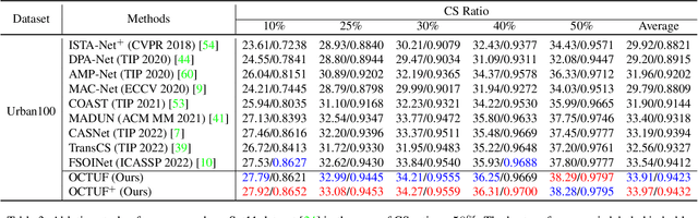 Figure 4 for Optimization-Inspired Cross-Attention Transformer for Compressive Sensing