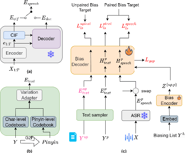 Figure 1 for An efficient text augmentation approach for contextualized Mandarin speech recognition