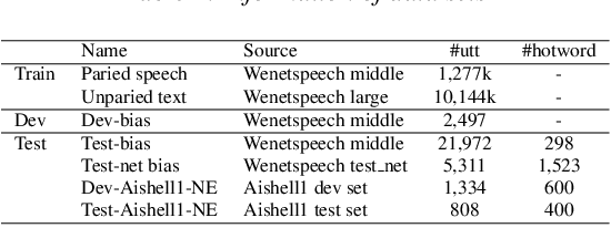 Figure 2 for An efficient text augmentation approach for contextualized Mandarin speech recognition