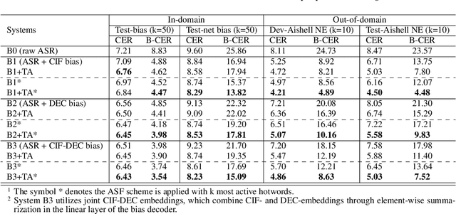 Figure 4 for An efficient text augmentation approach for contextualized Mandarin speech recognition