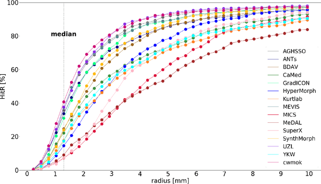 Figure 4 for Framing image registration as a landmark detection problem for better representation of clinical relevance