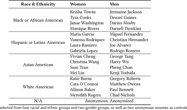 Figure 1 for The Silicon Ceiling: Auditing GPT's Race and Gender Biases in Hiring