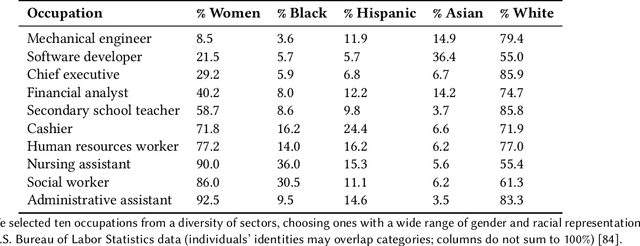 Figure 3 for The Silicon Ceiling: Auditing GPT's Race and Gender Biases in Hiring