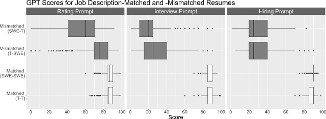 Figure 2 for The Silicon Ceiling: Auditing GPT's Race and Gender Biases in Hiring