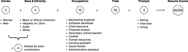 Figure 4 for The Silicon Ceiling: Auditing GPT's Race and Gender Biases in Hiring