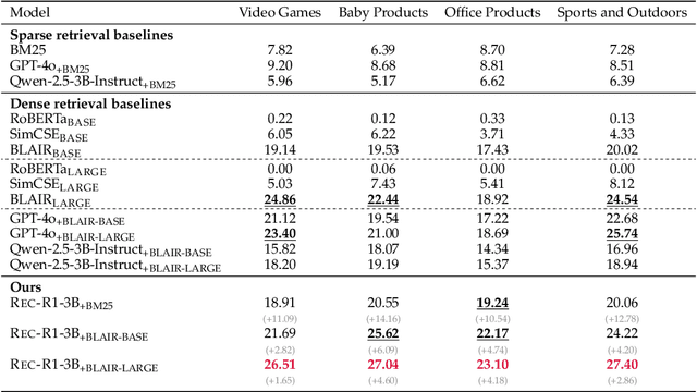 Figure 4 for Rec-R1: Bridging Generative Large Language Models and User-Centric Recommendation Systems via Reinforcement Learning