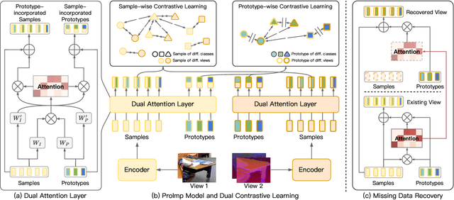 Figure 2 for Incomplete Multi-view Clustering via Prototype-based Imputation