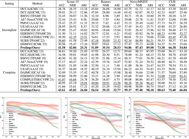 Figure 4 for Incomplete Multi-view Clustering via Prototype-based Imputation