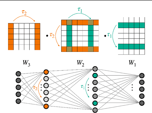 Figure 1 for Equivariant Architectures for Learning in Deep Weight Spaces