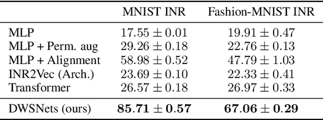 Figure 2 for Equivariant Architectures for Learning in Deep Weight Spaces