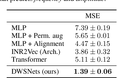 Figure 4 for Equivariant Architectures for Learning in Deep Weight Spaces