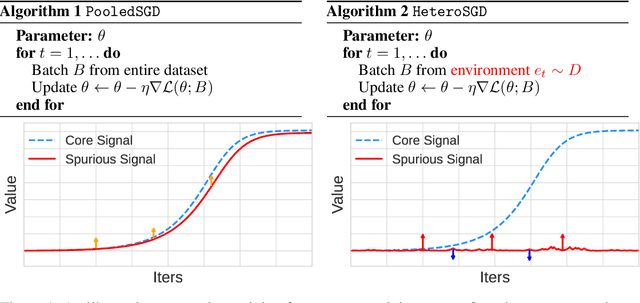 Figure 1 for The Implicit Bias of Heterogeneity towards Invariance and Causality