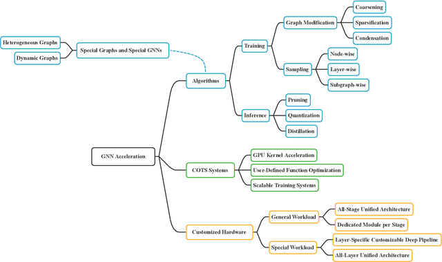 Figure 1 for A Survey on Graph Neural Network Acceleration: Algorithms, Systems, and Customized Hardware